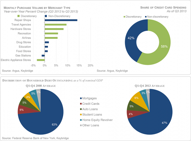 Consumer Spending Rises Across Categories