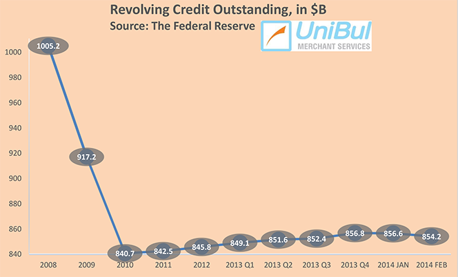 Credit Card Debt down by 3.4%