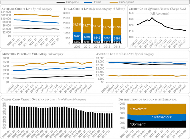 Credit Card Limits, Balances, Cost of Credit Keep Falling