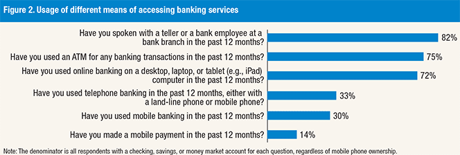 In-Person still Preferred Way of Banking