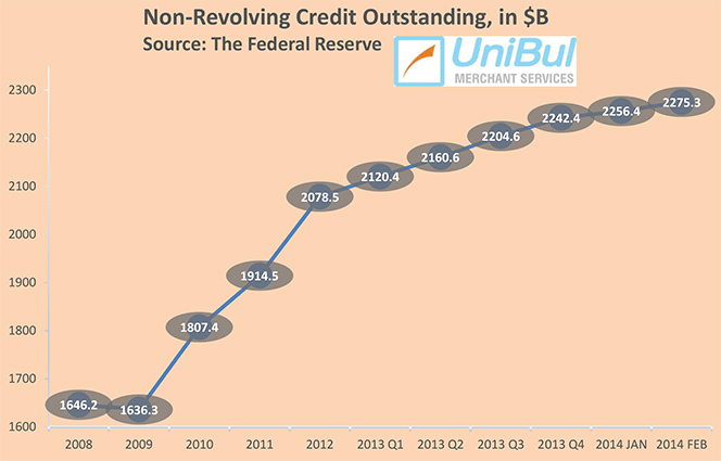 Non-Revolving Consumer Credit up by 7.5%