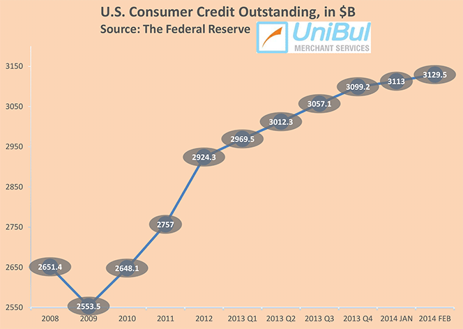 Overall Consumer Credit up by 5.3%