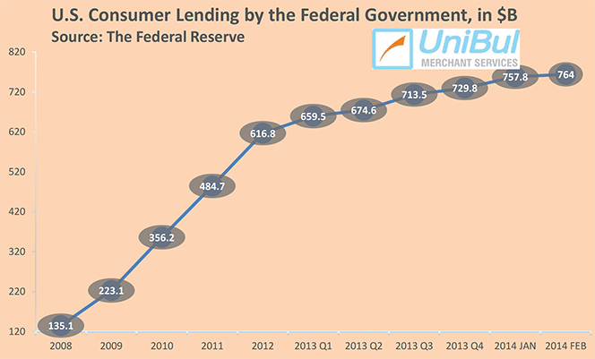 Student, Auto Loans Up