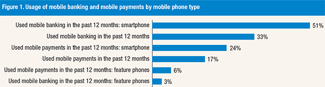 Use of Mobile Banking, Payments Up