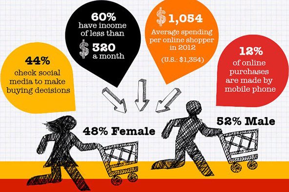 What China Has Done in E-Commerce Is Mind-Boggling. These Graphs Say It All... Astonishing.