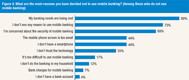 Who Needs Mobile Banking?