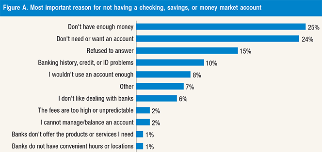 Why Are Americans Unbanked?