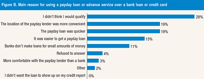 Why Are Americans Using Payday Loans?