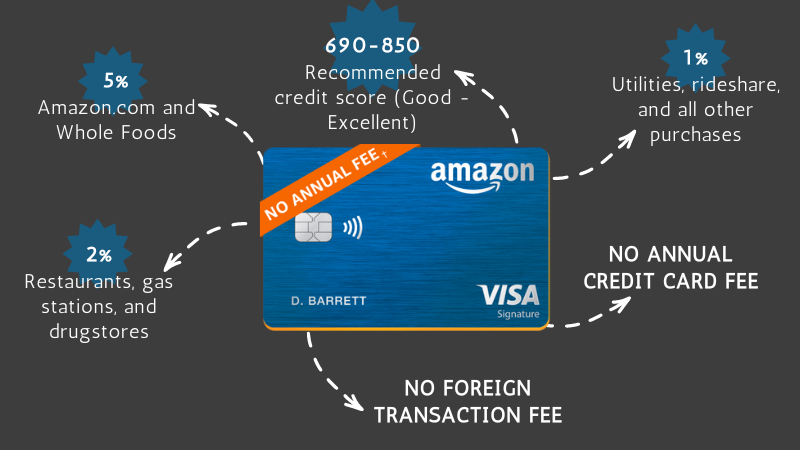 Amazon Credit Card Review