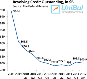 Why Americans Slash Credit Card Debt, Even as Overall Indebtedness Rises