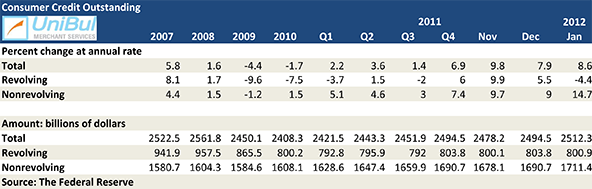 Why Americans' Slash Credit Card Debt, Even as Overall Indebtedness Rises