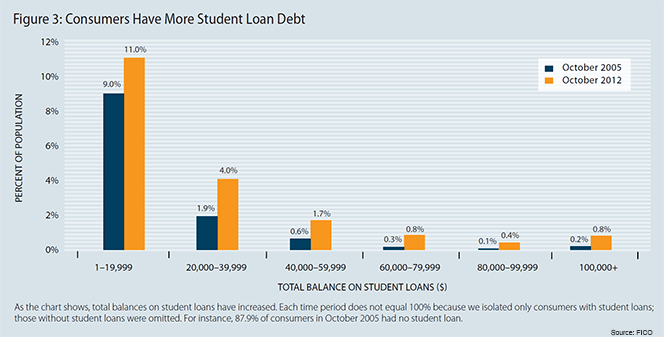 1.2M Americans Owe More than $100K in Student Loans