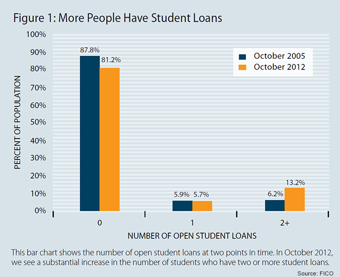 More People Have Student Loans