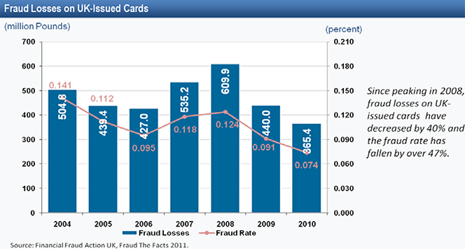 Most of Europe's Credit Card Fraud Is Committed in the U.S.