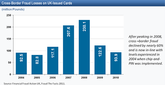 Most of Europe's Credit Card Fraud Is Committed in the U.S.