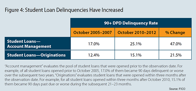 Skyrocketing Delinquencies