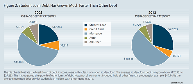 Student Debt Grows Much Faster than Total Debt