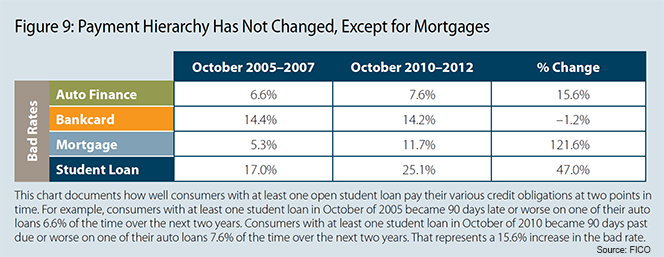 Student Loan Borrowers more Likely to Be Current on Auto Loans