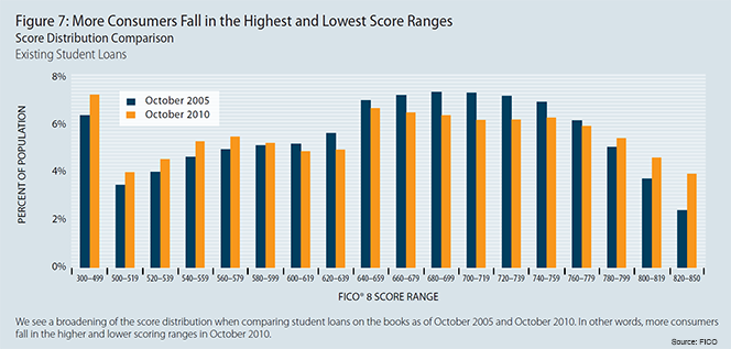 The Effect on Credit Scores