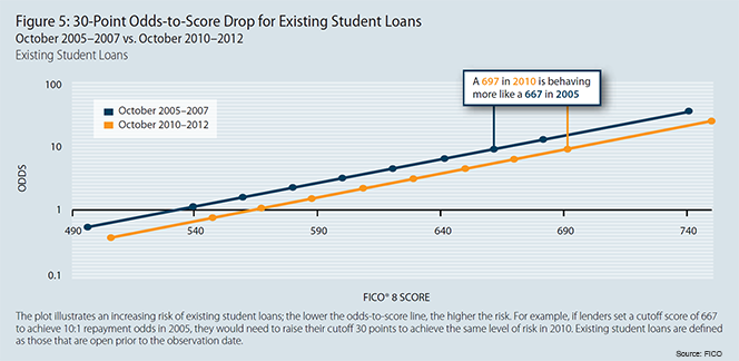 The Effect on Debt Repayment Risk