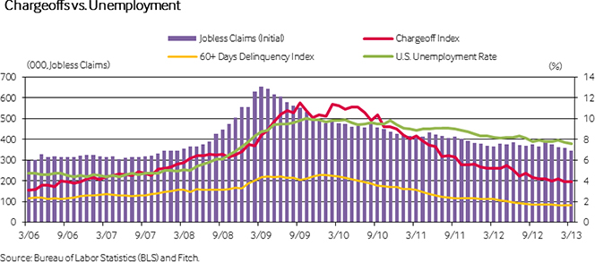 U.S. Credit Card Defaults, Delinquencies Fall to New Lows