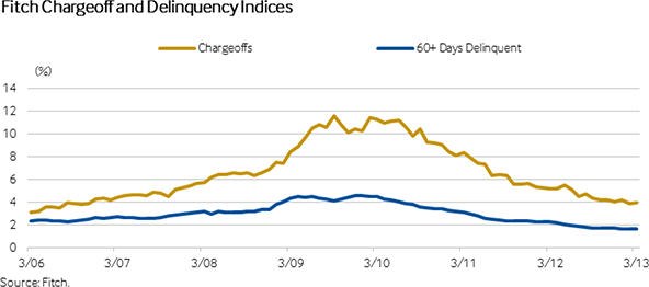 U.S. Credit Card Defaults, Delinquencies Fall to New Lows