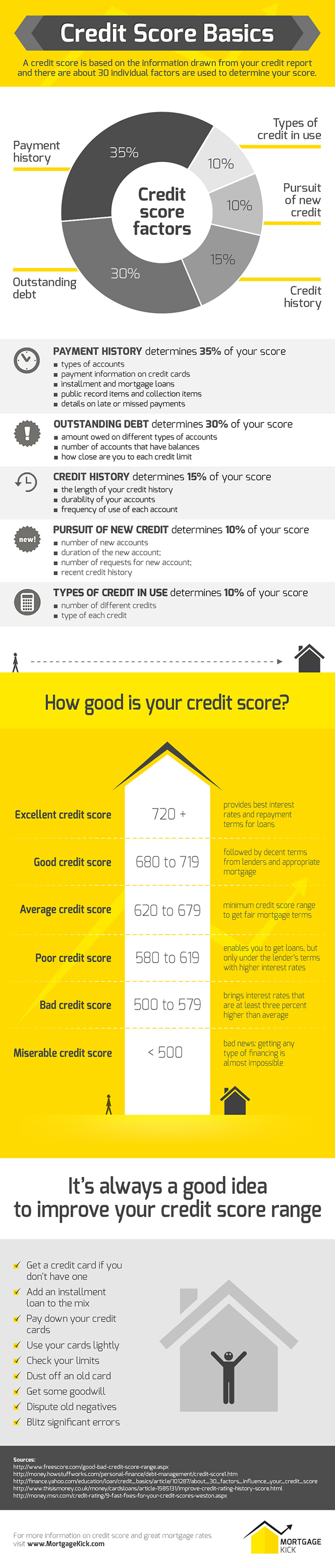 Credit Score Basics